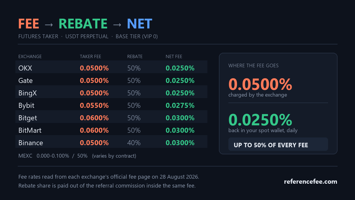 Crypto fee rebate comparison showing taker fee, rebate share and net effective fee across eight crypto exchanges