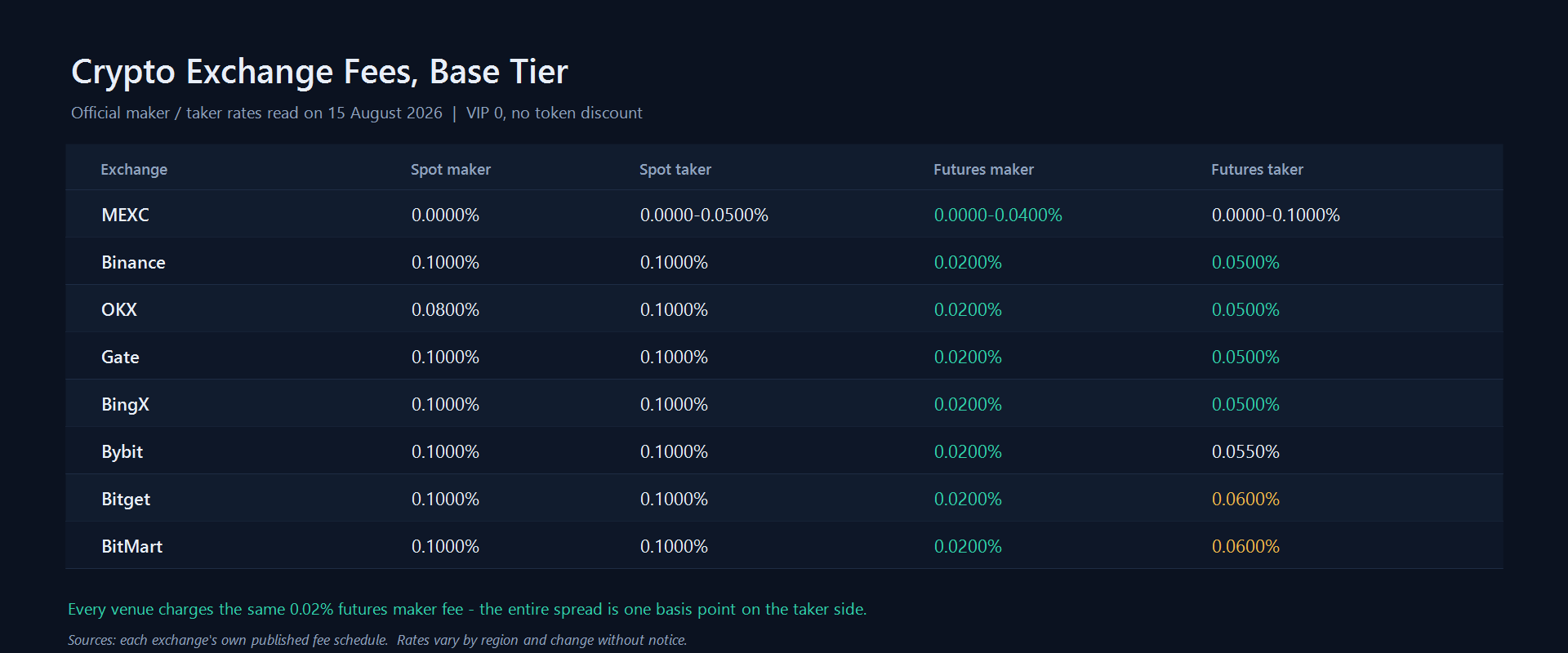 Lowest fee crypto exchange comparison table showing maker and taker rates across eight platforms