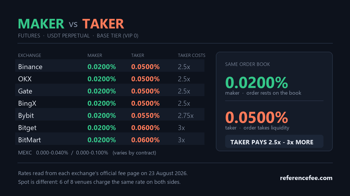 Maker vs taker fee comparison table showing maker and taker rates across eight crypto exchanges