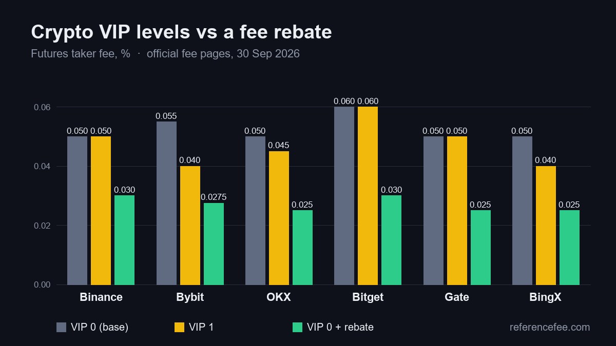 Crypto VIP levels compared: futures taker fee at VIP 0, VIP 1 and VIP 0 with a fee rebate