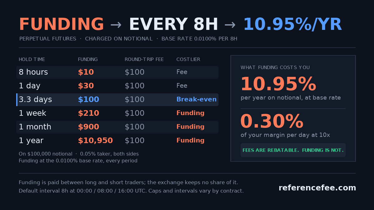 Funding rate cost compared with round-trip trading fee by holding period, showing the 3.3 day break-even and 10.95% annual cost on notional