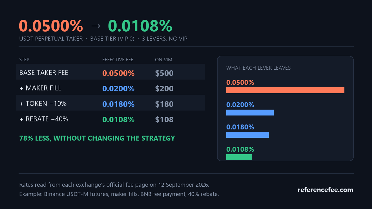 Chart comparing ways to reduce crypto trading fees across seven exchanges, from maker orders and token discounts to VIP tiers and rebates